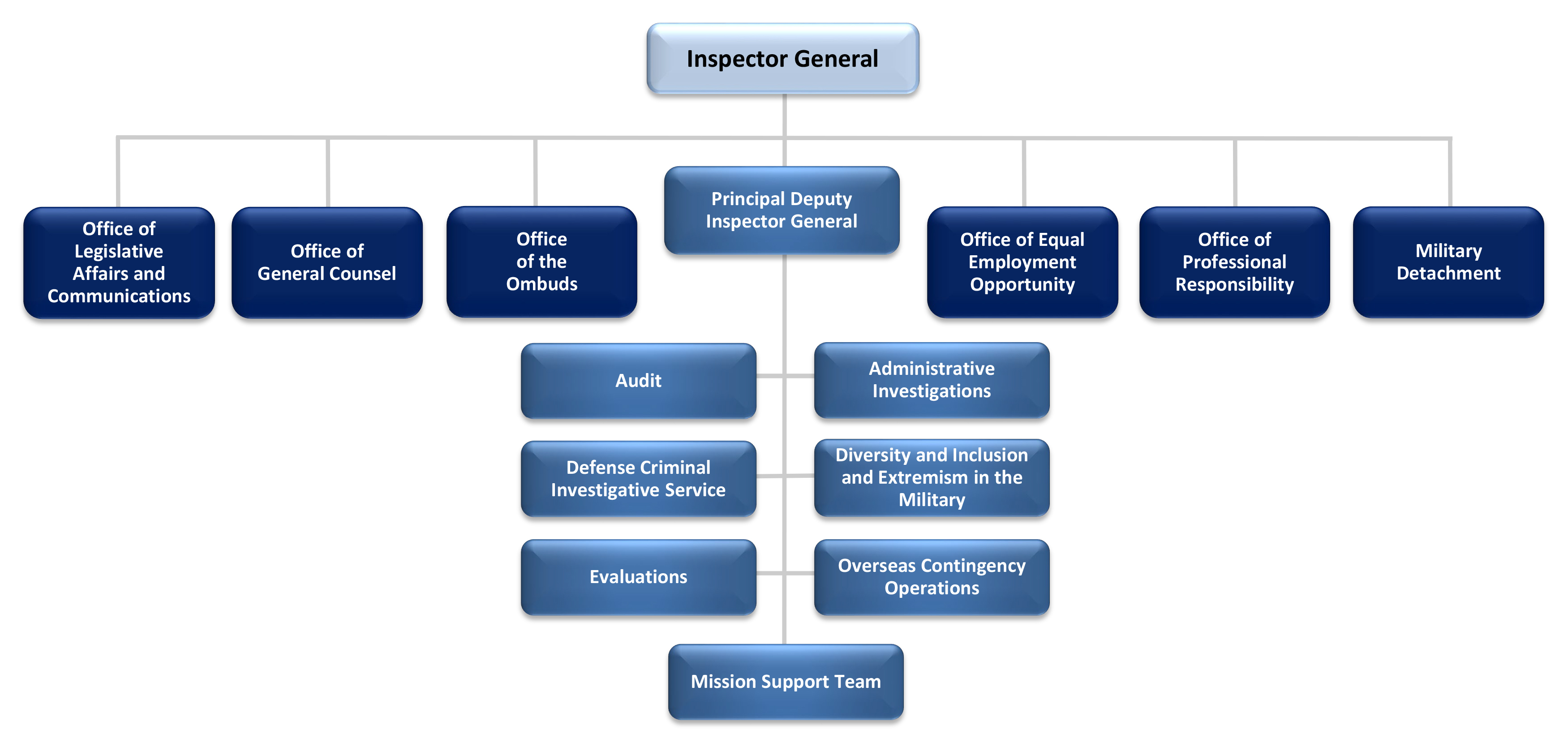 Department Of Defense Organizational Chart